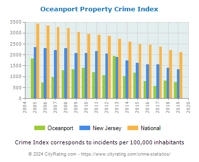 Oceanport Property Crime vs. State and National Per Capita