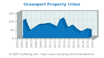 Oceanport Property Crime