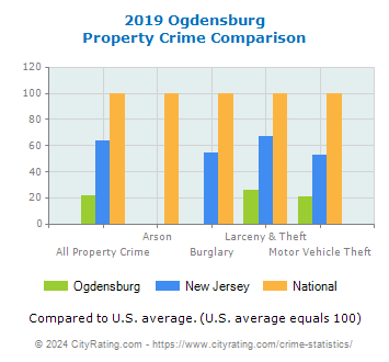 Ogdensburg Property Crime vs. State and National Comparison