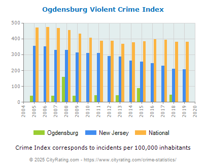 Ogdensburg Violent Crime vs. State and National Per Capita