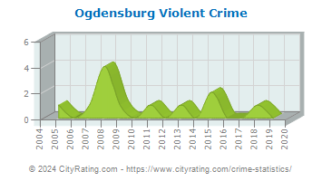 Ogdensburg Violent Crime