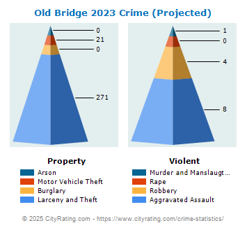 Old Bridge Township Crime 2023