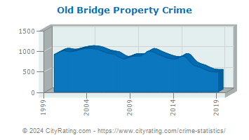 Old Bridge Township Property Crime