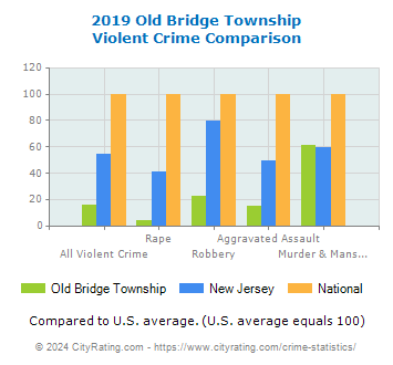 Old Bridge Township Violent Crime vs. State and National Comparison