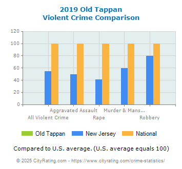 Old Tappan Violent Crime vs. State and National Comparison