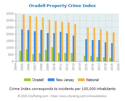Oradell Property Crime vs. State and National Per Capita