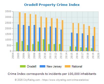 Oradell Property Crime vs. State and National Per Capita