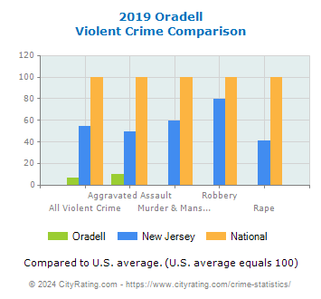 Oradell Violent Crime vs. State and National Comparison