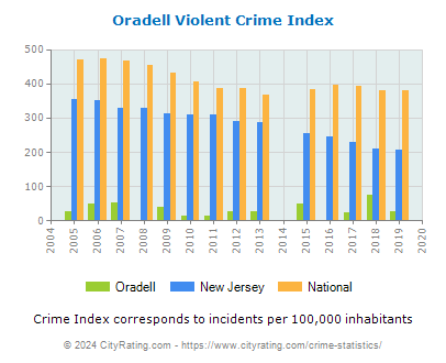 Oradell Violent Crime vs. State and National Per Capita