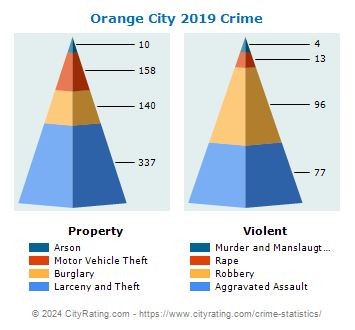 Orange City Crime 2019