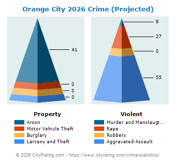 Orange City Crime 2026
