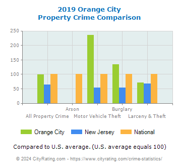 Orange City Property Crime vs. State and National Comparison