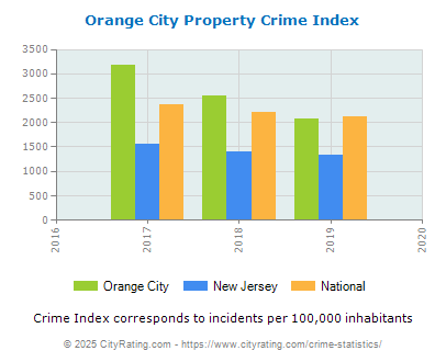 Orange City Property Crime vs. State and National Per Capita