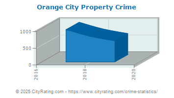 Orange City Property Crime