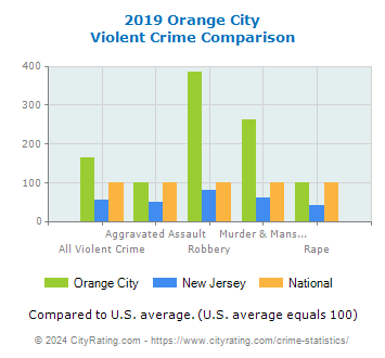Orange City Violent Crime vs. State and National Comparison