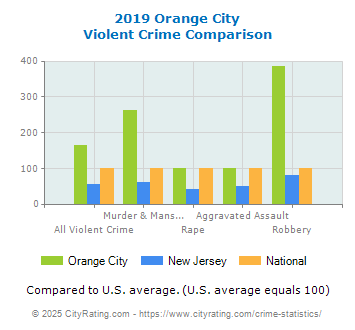 Orange City Violent Crime vs. State and National Comparison