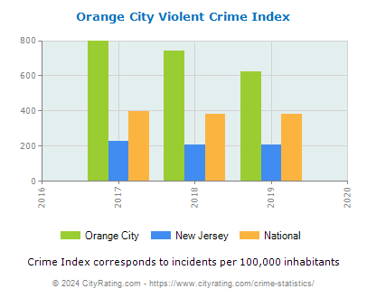 Orange City Violent Crime vs. State and National Per Capita