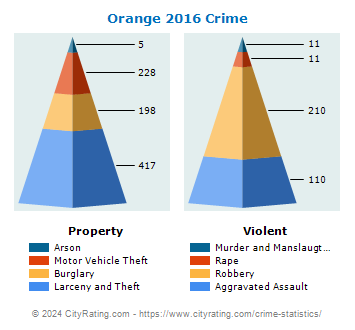 Orange Crime 2016