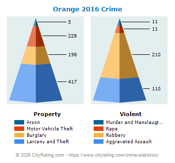 Orange Crime 2016