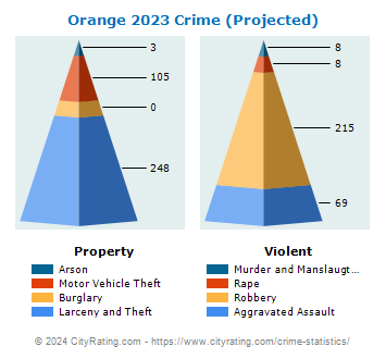 Orange Crime 2023