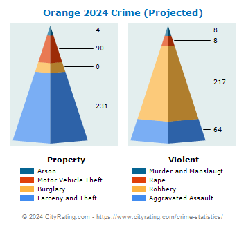 Orange Crime 2024