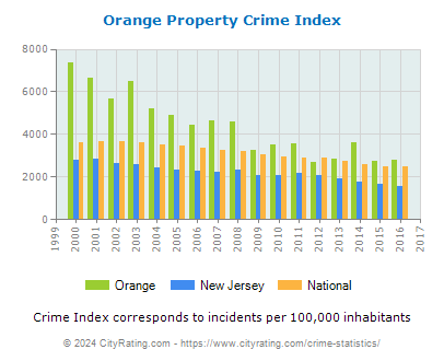 Orange Property Crime vs. State and National Per Capita