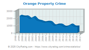 Orange Property Crime