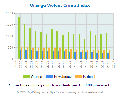 Orange Violent Crime vs. State and National Per Capita