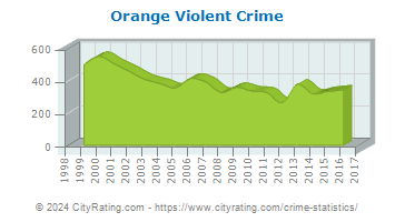 Orange Violent Crime