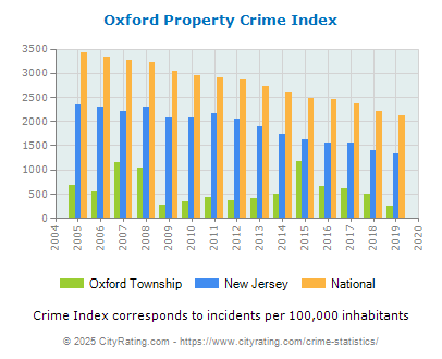 Oxford Township Property Crime vs. State and National Per Capita