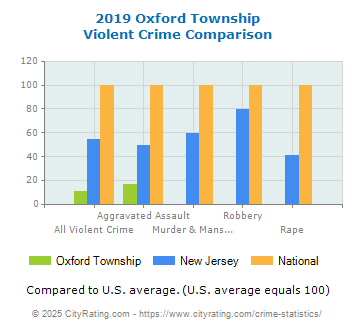 Oxford Township Violent Crime vs. State and National Comparison