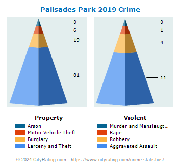 Palisades Park Crime 2019
