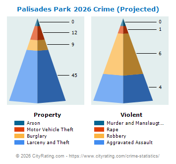 Palisades Park Crime 2026