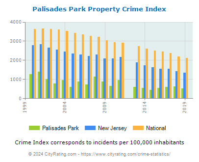 Palisades Park Property Crime vs. State and National Per Capita