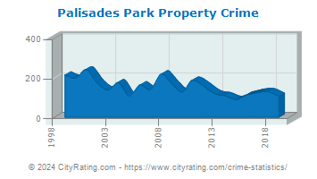 Palisades Park Property Crime