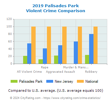 Palisades Park Violent Crime vs. State and National Comparison