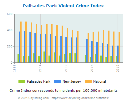 Palisades Park Violent Crime vs. State and National Per Capita