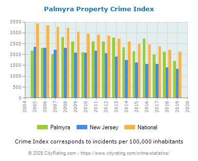 Palmyra Property Crime vs. State and National Per Capita