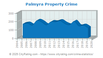 Palmyra Property Crime