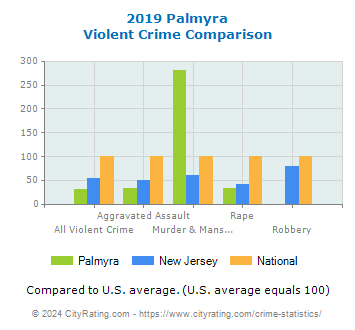Palmyra Violent Crime vs. State and National Comparison