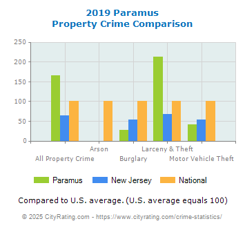 Paramus Property Crime vs. State and National Comparison