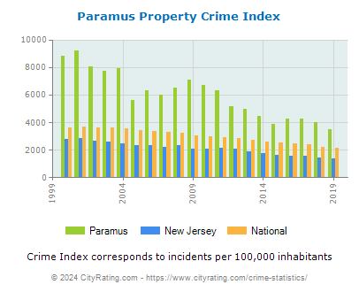 Paramus Property Crime vs. State and National Per Capita