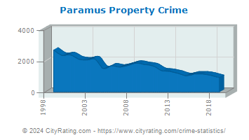 Paramus Property Crime