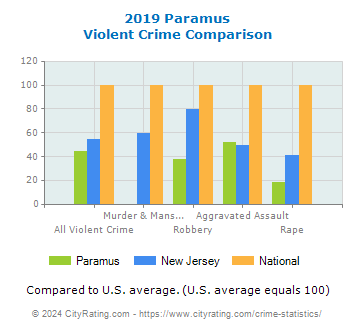 Paramus Violent Crime vs. State and National Comparison