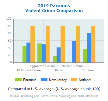 Paramus Violent Crime vs. State and National Comparison