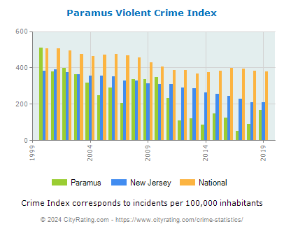 Paramus Violent Crime vs. State and National Per Capita