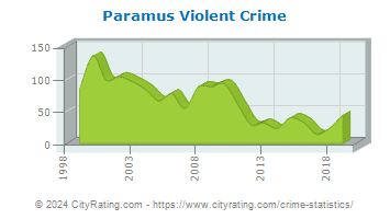 Paramus Violent Crime