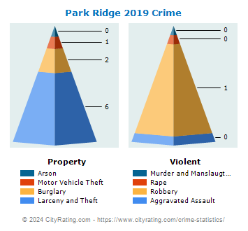 Park Ridge Crime 2019