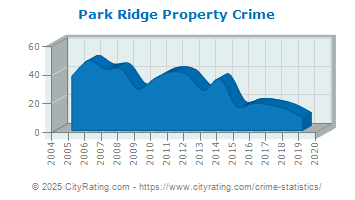 Park Ridge Property Crime