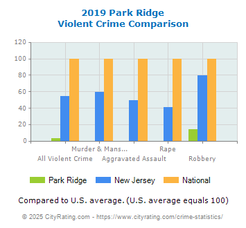 Park Ridge Violent Crime vs. State and National Comparison